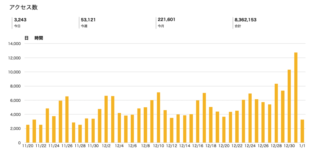 ブログ アクセス数